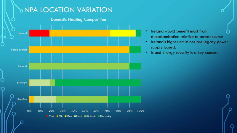 Domestic Heating Composition