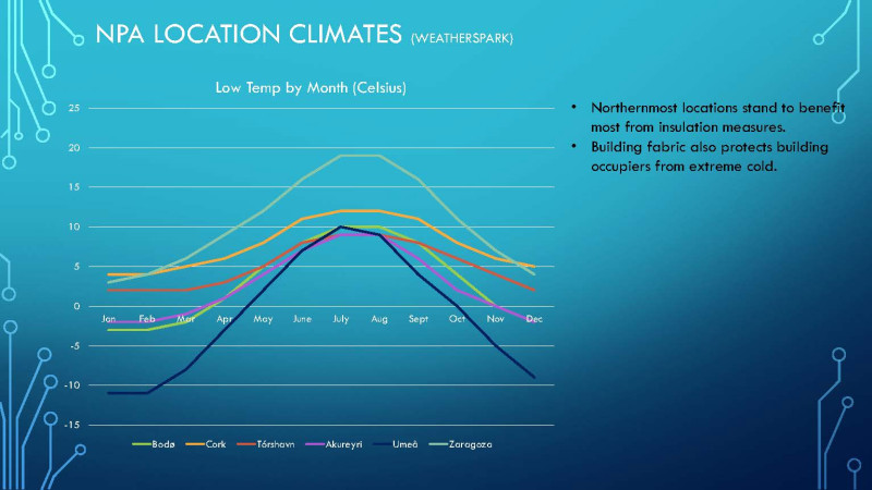 Low Temp by Month